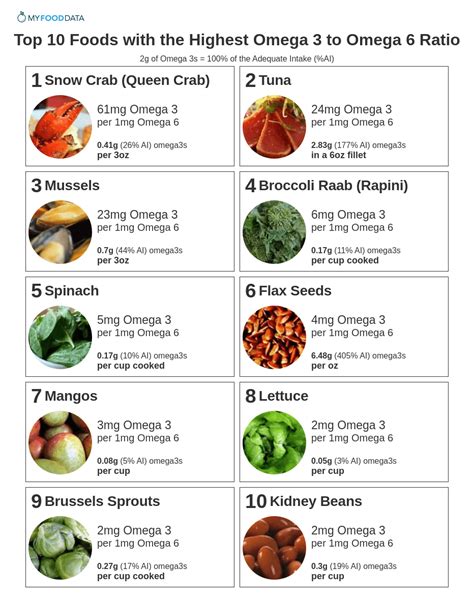 omega 3 dan omega 6|omega 3 6 ratio chart.